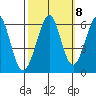 San Francisco Bay tide chart for Saturday, October 8, 2022