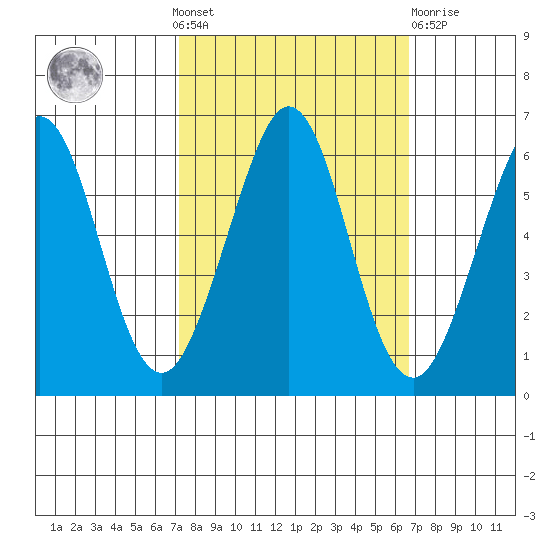 San Francisco Bay tide chart for Sunday, October 9, 2022