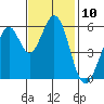 San Francisco Bay tide chart for Thursday, November 10, 2022