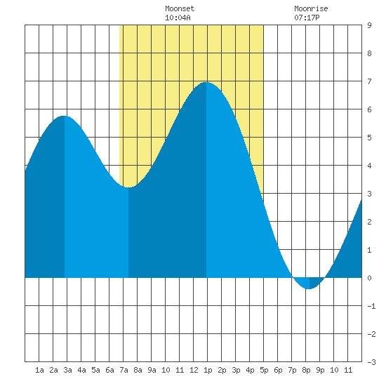San Francisco Bay tide chart for Friday, November 11, 2022
