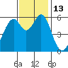 San Francisco Bay tide chart for Sunday, November 13, 2022