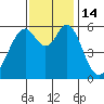 San Francisco Bay tide chart for Monday, November 14, 2022