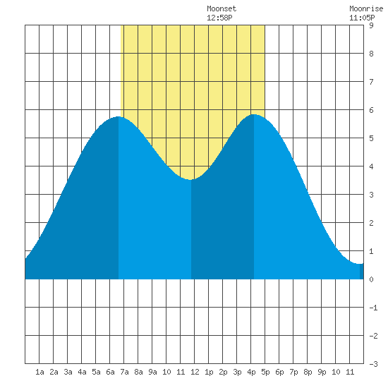 San Francisco Bay tide chart for Tuesday, November 15, 2022