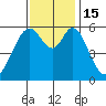 San Francisco Bay tide chart for Tuesday, November 15, 2022