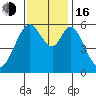 San Francisco Bay tide chart for Wednesday, November 16, 2022