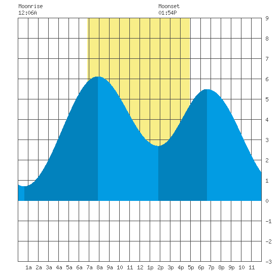 San Francisco Bay tide chart for Thursday, November 17, 2022