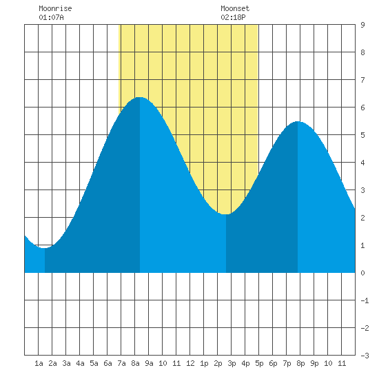 San Francisco Bay tide chart for Friday, November 18, 2022
