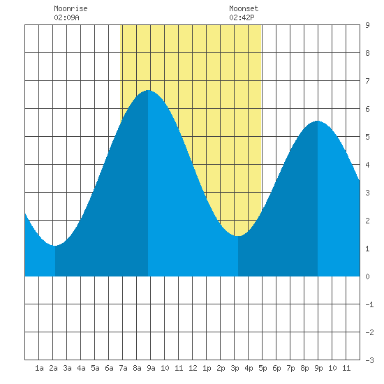 San Francisco Bay tide chart for Saturday, November 19, 2022