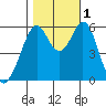 San Francisco Bay tide chart for Tuesday, November 1, 2022