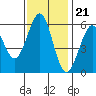 San Francisco Bay tide chart for Monday, November 21, 2022