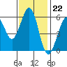 San Francisco Bay tide chart for Tuesday, November 22, 2022