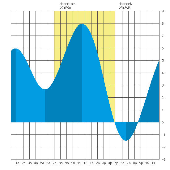 San Francisco Bay tide chart for Thursday, November 24, 2022