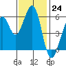 San Francisco Bay tide chart for Thursday, November 24, 2022