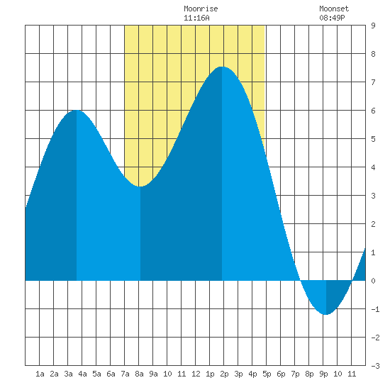 San Francisco Bay tide chart for Sunday, November 27, 2022