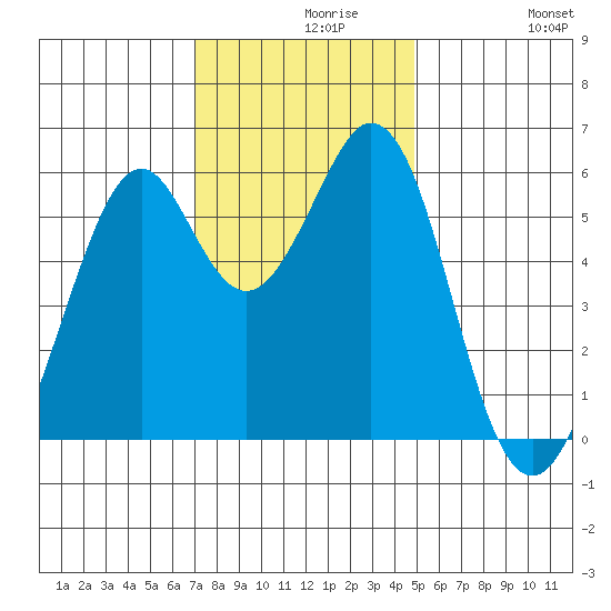 San Francisco Bay tide chart for Monday, November 28, 2022
