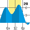 San Francisco Bay tide chart for Monday, November 28, 2022