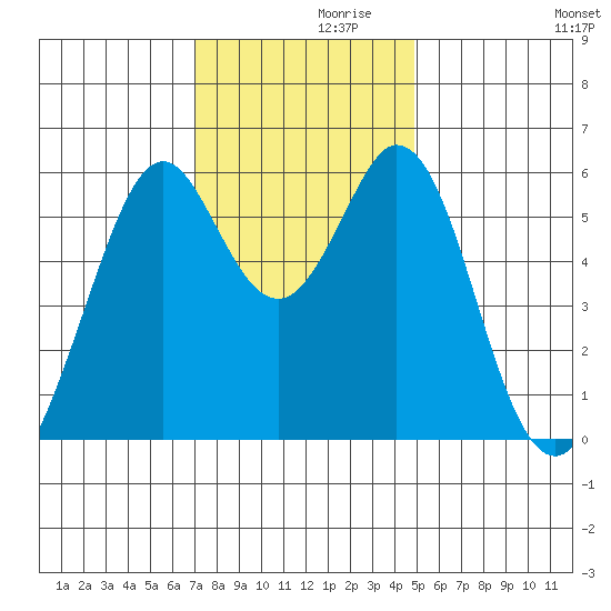 San Francisco Bay tide chart for Tuesday, November 29, 2022