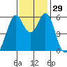 San Francisco Bay tide chart for Tuesday, November 29, 2022