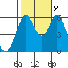 San Francisco Bay tide chart for Wednesday, November 2, 2022