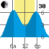 San Francisco Bay tide chart for Wednesday, November 30, 2022