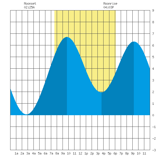 San Francisco Bay tide chart for Thursday, November 3, 2022