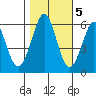 San Francisco Bay tide chart for Saturday, November 5, 2022