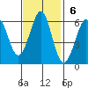 San Francisco Bay tide chart for Sunday, November 6, 2022