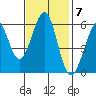 San Francisco Bay tide chart for Monday, November 7, 2022