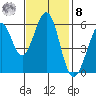 San Francisco Bay tide chart for Tuesday, November 8, 2022