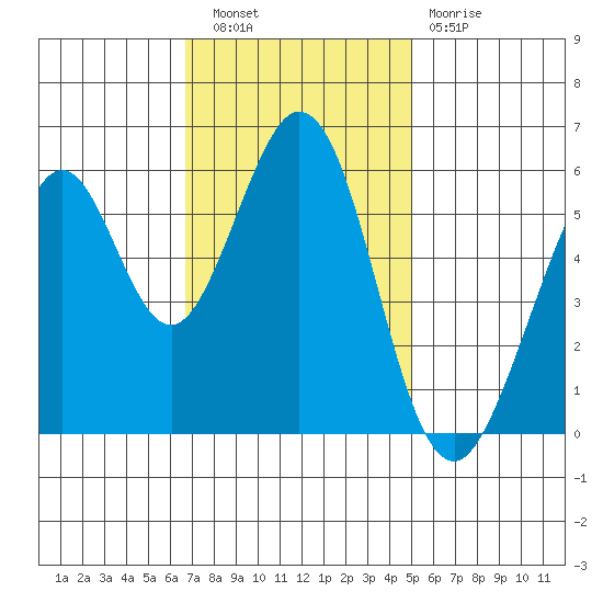 San Francisco Bay tide chart for Wednesday, November 9, 2022