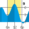 San Francisco Bay tide chart for Wednesday, November 9, 2022