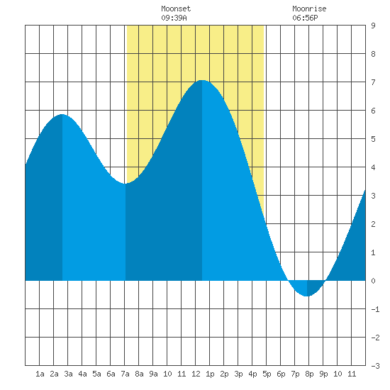 San Francisco Bay tide chart for Saturday, December 10, 2022