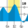 San Francisco Bay tide chart for Saturday, December 10, 2022