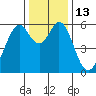 San Francisco Bay tide chart for Tuesday, December 13, 2022