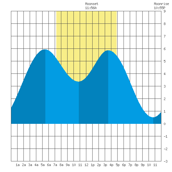 San Francisco Bay tide chart for Wednesday, December 14, 2022