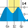 San Francisco Bay tide chart for Wednesday, December 14, 2022
