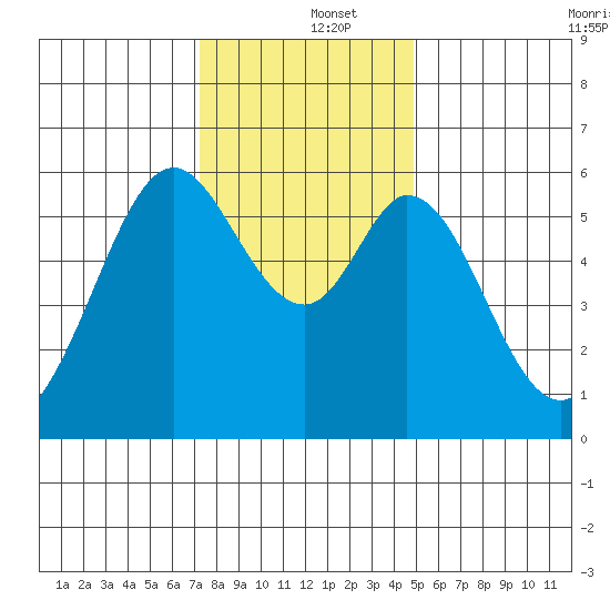 San Francisco Bay tide chart for Thursday, December 15, 2022