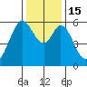 San Francisco Bay tide chart for Thursday, December 15, 2022