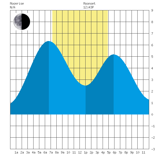 San Francisco Bay tide chart for Friday, December 16, 2022