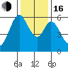 San Francisco Bay tide chart for Friday, December 16, 2022