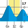 San Francisco Bay tide chart for Saturday, December 17, 2022