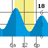 San Francisco Bay tide chart for Sunday, December 18, 2022