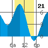 San Francisco Bay tide chart for Wednesday, December 21, 2022