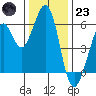 San Francisco Bay tide chart for Friday, December 23, 2022