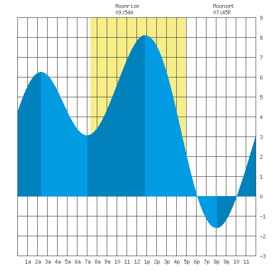 San Francisco Bay tide chart for Sunday, December 25, 2022