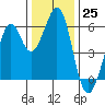 San Francisco Bay tide chart for Sunday, December 25, 2022