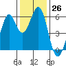 San Francisco Bay tide chart for Monday, December 26, 2022