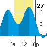 San Francisco Bay tide chart for Tuesday, December 27, 2022