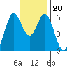 San Francisco Bay tide chart for Wednesday, December 28, 2022
