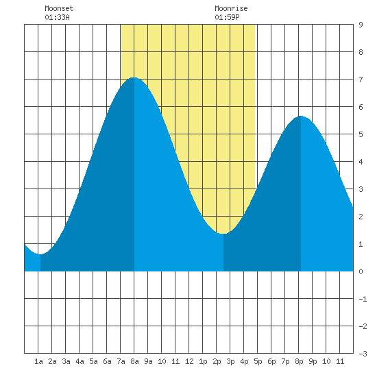 San Francisco Bay tide chart for Friday, December 2, 2022